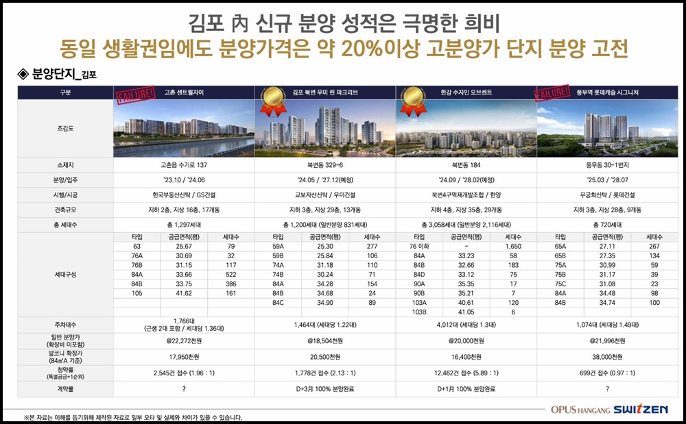 오퍼스 한강 스위첸 아파트 안전마진은 얼마? 3 오퍼스 한강 스위첸20250623 03blog